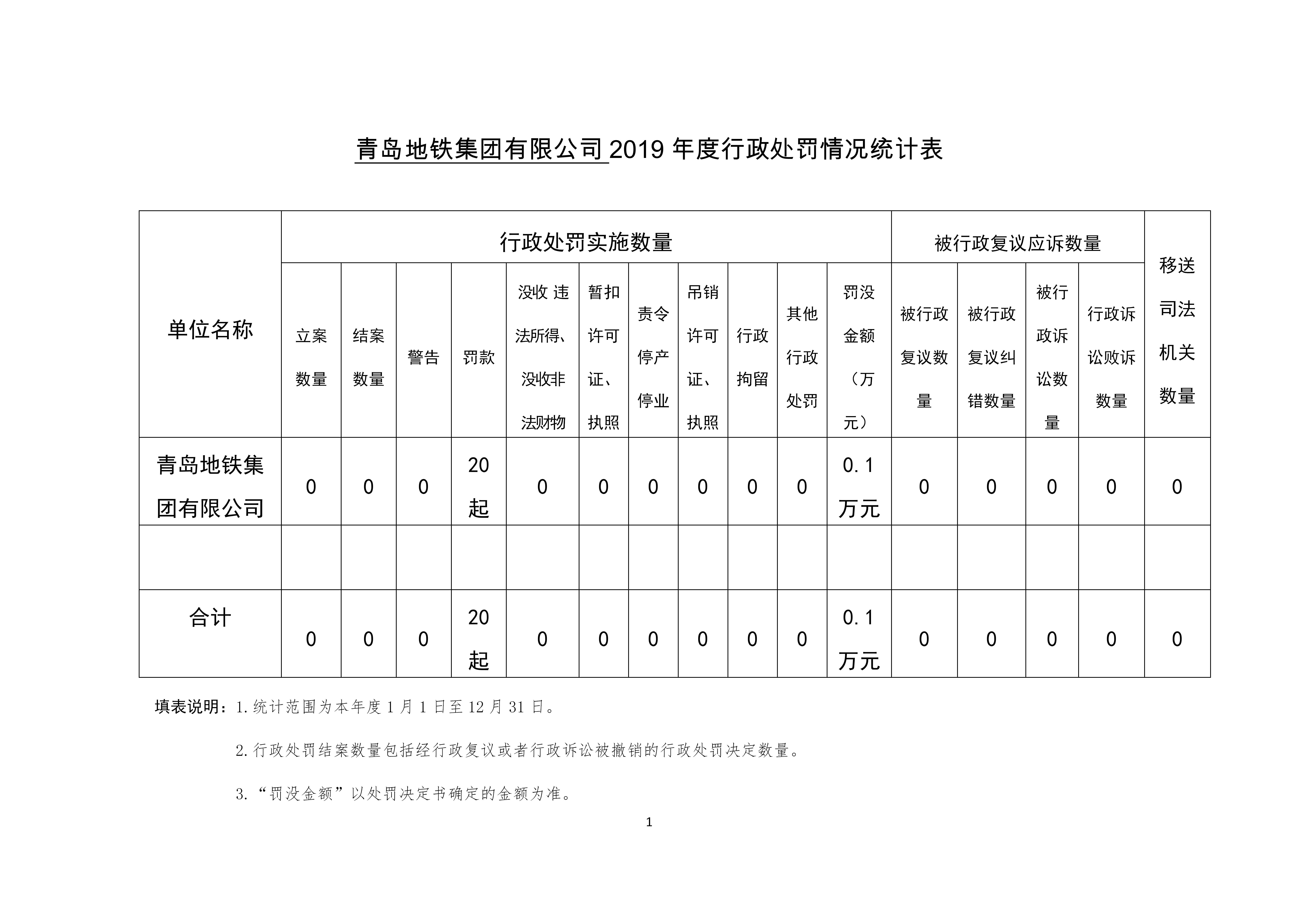 青島地鐵集團有限公司2019年度行政處罰情況統計表_01.jpg